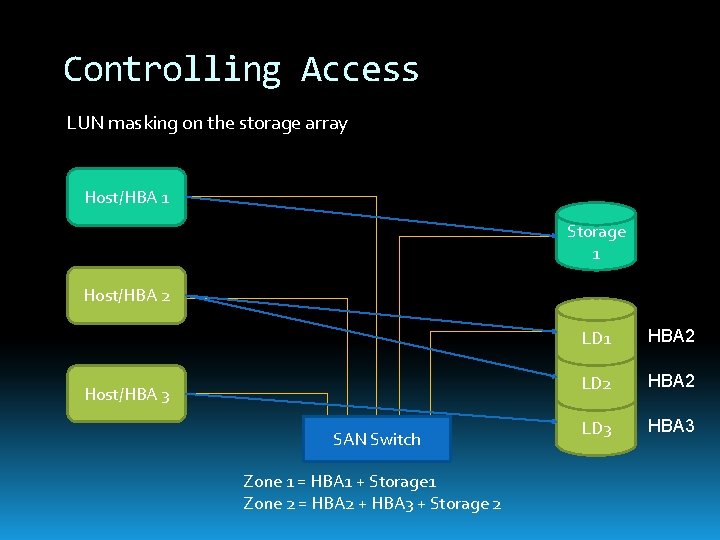 Controlling Access LUN masking on the storage array Host/HBA 1 Storage 1 Host/HBA 2