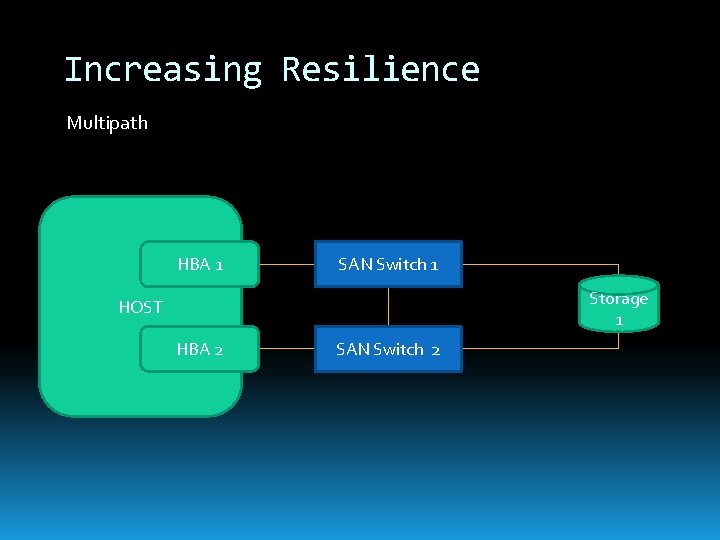 Increasing Resilience Multipath HBA 1 SAN Switch 1 Storage 1 HOST HBA 2 SAN