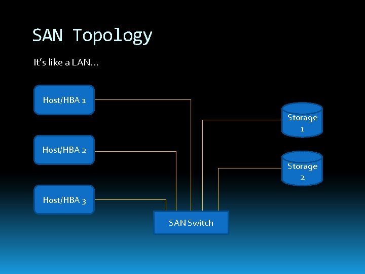 SAN Topology It’s like a LAN. . . Host/HBA 1 Storage 1 Host/HBA 2