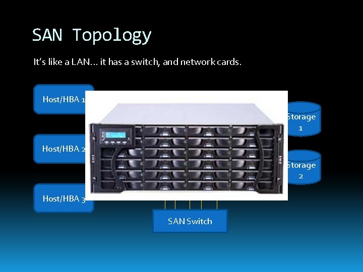 SAN Topology It’s like a LAN. . . it has a switch, and network