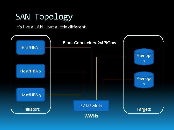 SAN Topology It’s like a LAN. . . but a little different. Host/HBA 1