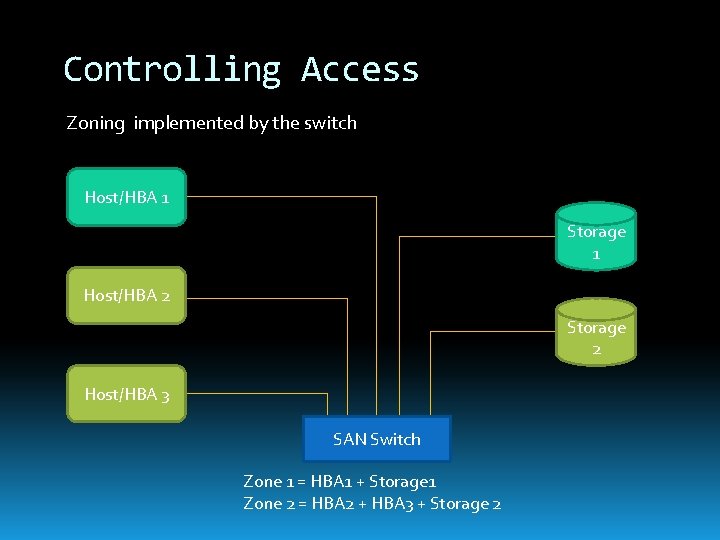 Controlling Access Zoning implemented by the switch Host/HBA 1 Storage 1 Host/HBA 2 Storage