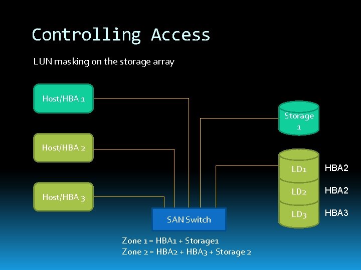 Controlling Access LUN masking on the storage array Host/HBA 1 Storage 1 Host/HBA 2