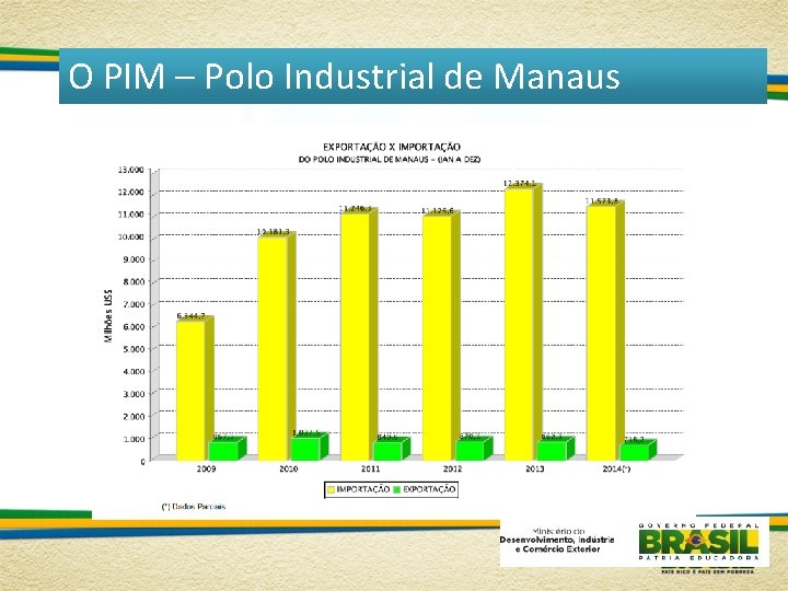 O PIM – Polo Industrial de Manaus 