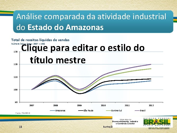 Análise comparada da atividade industrial do Estado do Amazonas Total de receitas líquidas de