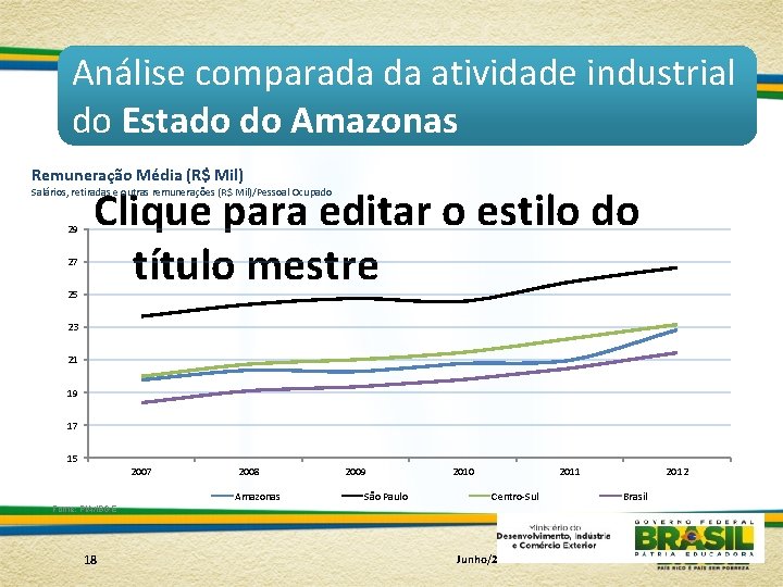 Análise comparada da atividade industrial do Estado do Amazonas Remuneração Média (R$ Mil) Clique