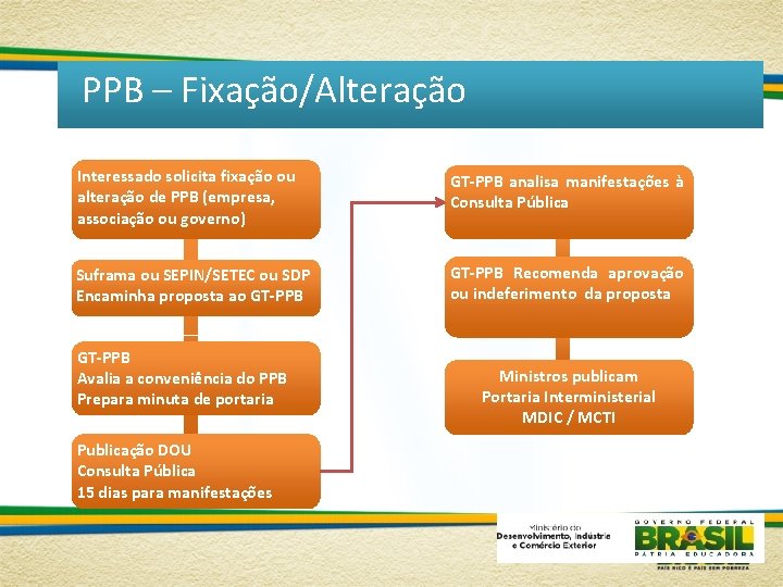 PPB – Fixação/Alteração Interessado solicita fixação ou alteração de PPB (empresa, associação ou governo)