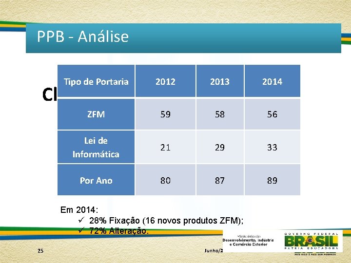 PPB - Análise Tipo de Portaria 2012 2013 2014 Lei de Informática 21 29