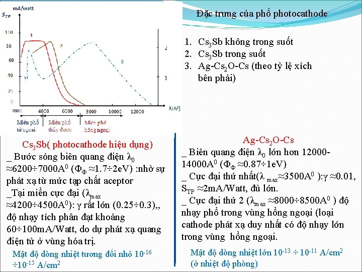Đặc trưng của phổ photocathode 1. Cs 3 Sb không trong suốt 2. Cs