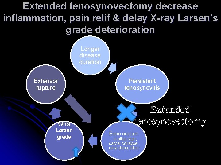 Extended tenosynovectomy decrease inflammation, pain relif & delay X-ray Larsen’s grade deterioration Longer disease
