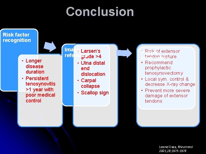 Conclusion Risk factor recognition • Longer disease duration • Persistent tenosynovitis >1 year with