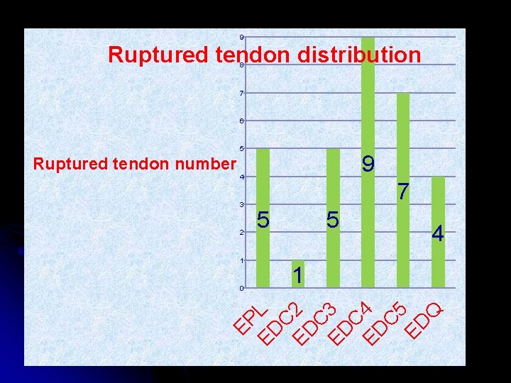 9 Ruptured tendon distribution 8 7 6 5 Ruptured tendon number 9 4 3