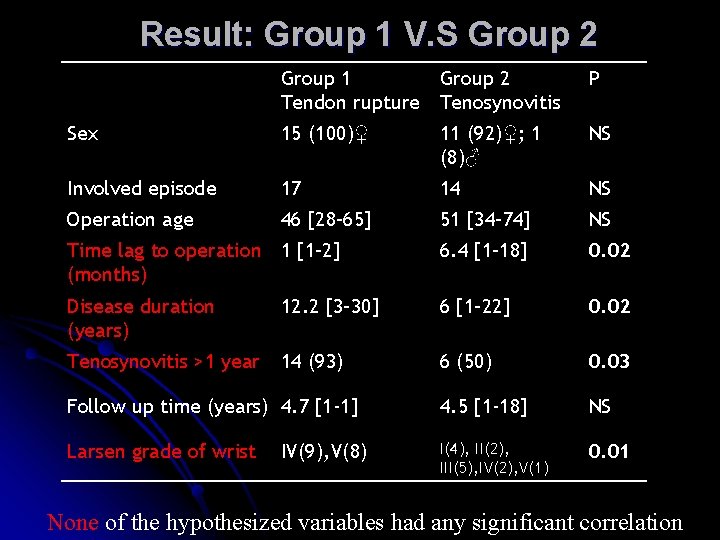 Result: Group 1 V. S Group 2 Group 1 Group 2 Tendon rupture Tenosynovitis