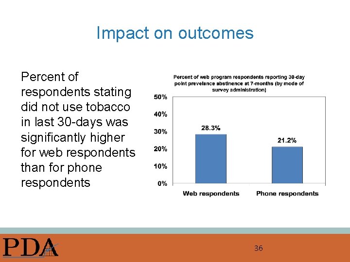Impact on outcomes Percent of respondents stating did not use tobacco in last 30