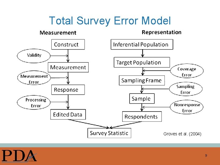 Total Survey Error Model Groves et al. (2004) 9 