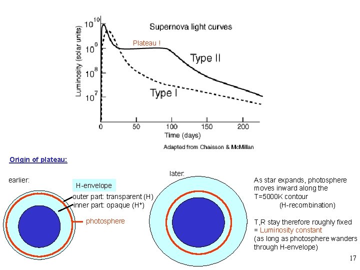 Plateau ! Origin of plateau: earlier: later: H-envelope outer part: transparent (H) inner part: