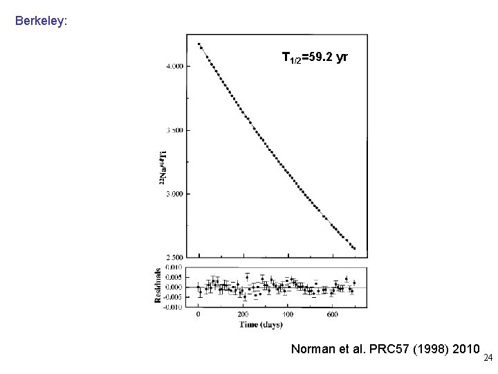 Berkeley: T 1/2=59. 2 yr Norman et al. PRC 57 (1998) 2010 24 