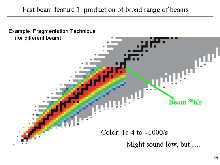 Fast beam feature 1: production of broad range of beams Example: Fragmentation Technique (for