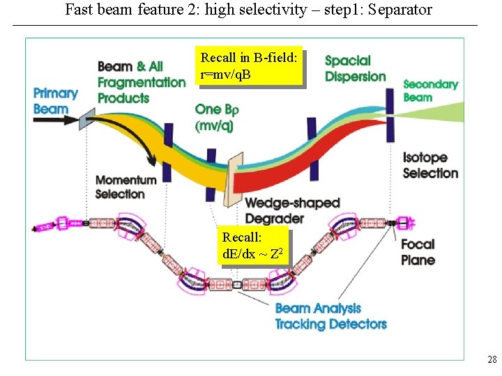 Fast beam feature 2: high selectivity – step 1: Separator Recall in B-field: r=mv/q.