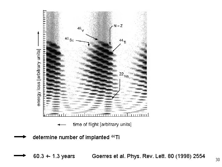 determine number of implanted 44 Ti 60. 3 +- 1. 3 years Goerres et