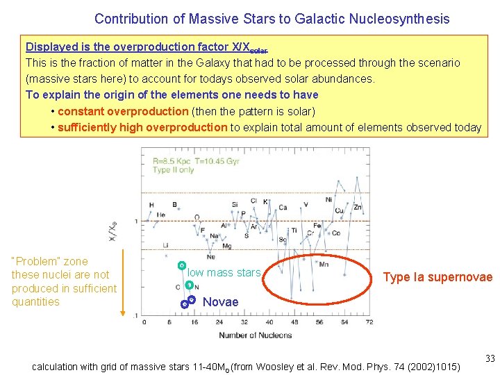 Contribution of Massive Stars to Galactic Nucleosynthesis Displayed is the overproduction factor X/Xsolar This