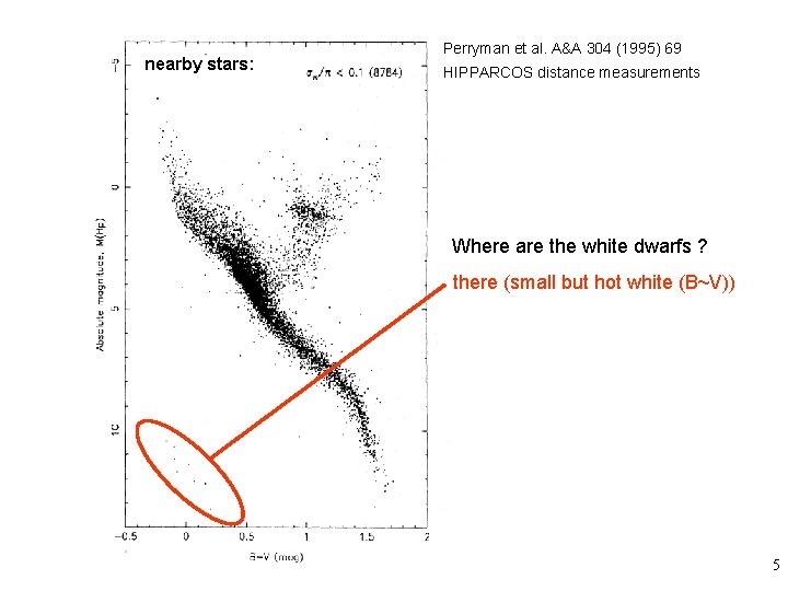 nearby stars: Perryman et al. A&A 304 (1995) 69 HIPPARCOS distance measurements Where are