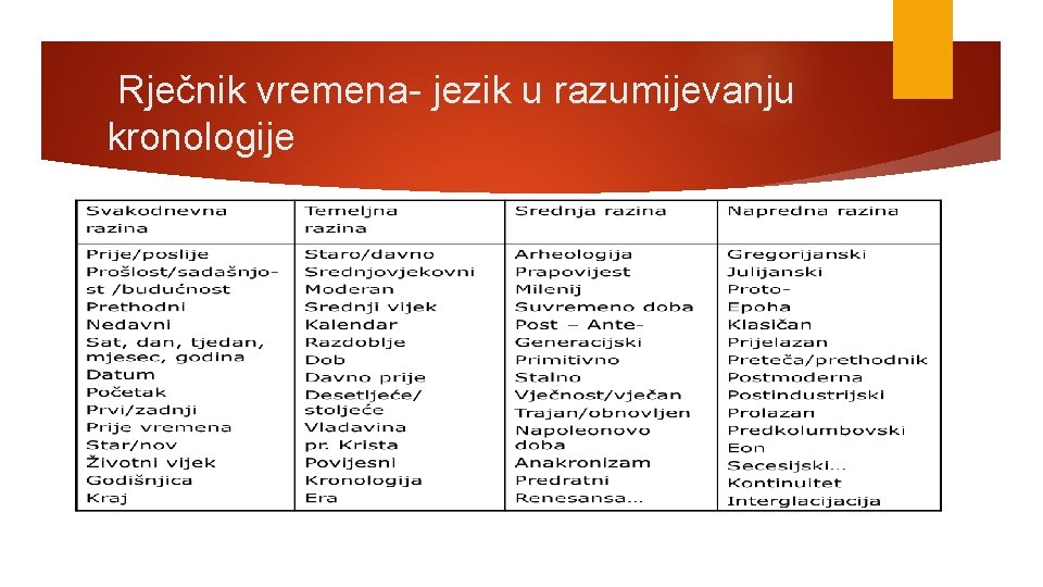 Rječnik vremena- jezik u razumijevanju kronologije 