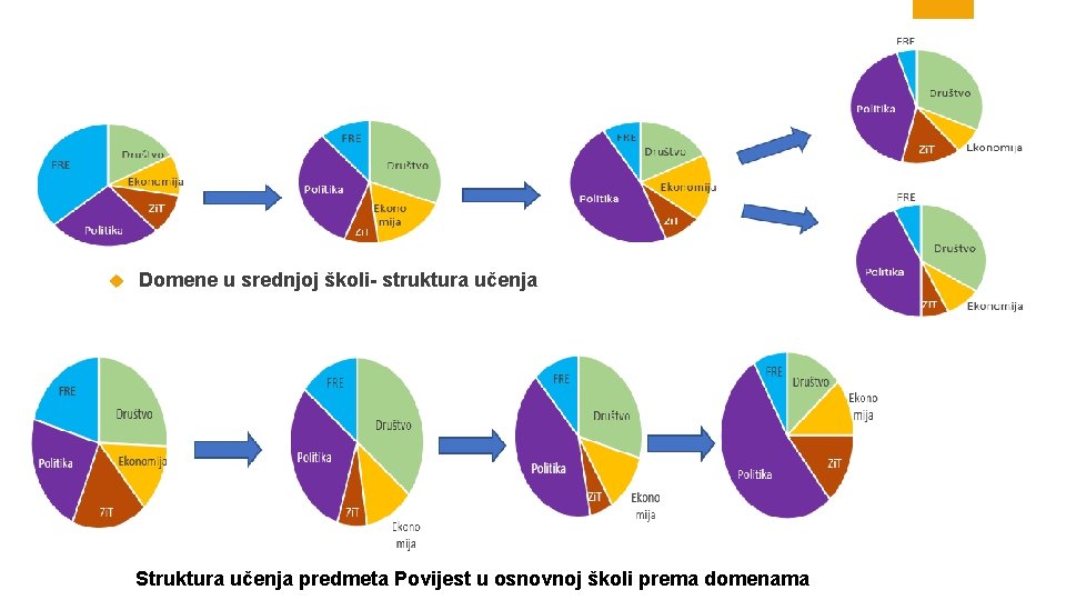 STRUKTURA – ORGANIZACIJSKA PODRUČJA PREDMETNOGA KURIKULUMA/DOMENE Domene u srednjoj školi- struktura učenja Struktura učenja