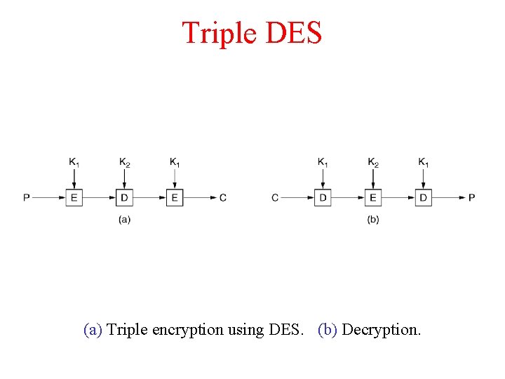Triple DES (a) Triple encryption using DES. (b) Decryption. 