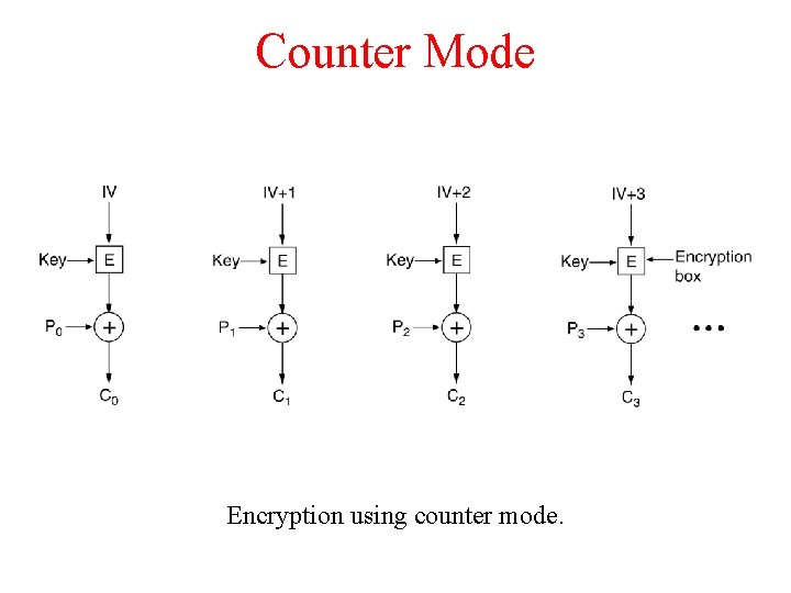 Counter Mode Encryption using counter mode. 