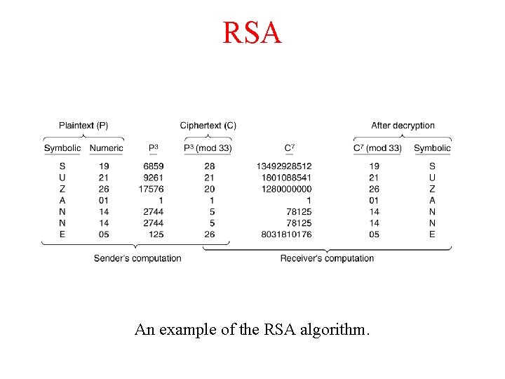 RSA An example of the RSA algorithm. 