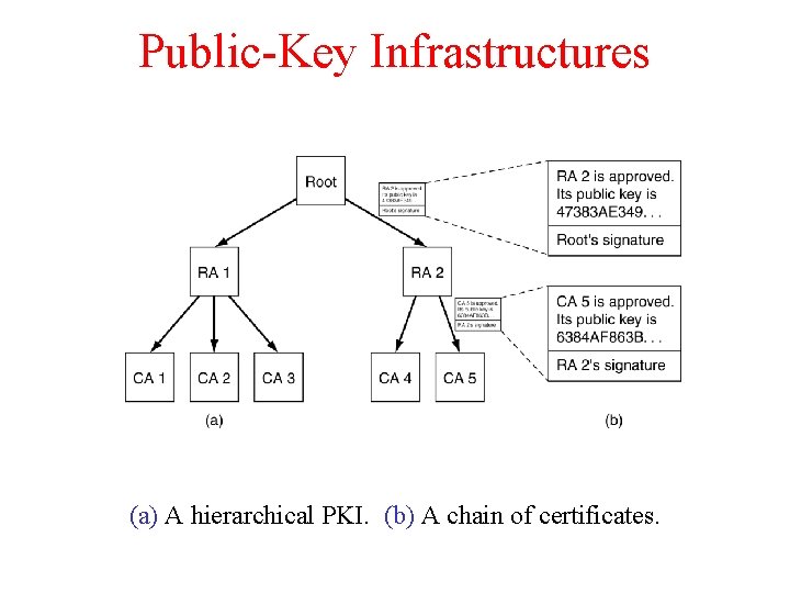 Public-Key Infrastructures (a) A hierarchical PKI. (b) A chain of certificates. 