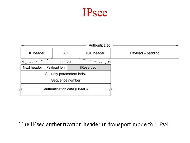 IPsec The IPsec authentication header in transport mode for IPv 4. 