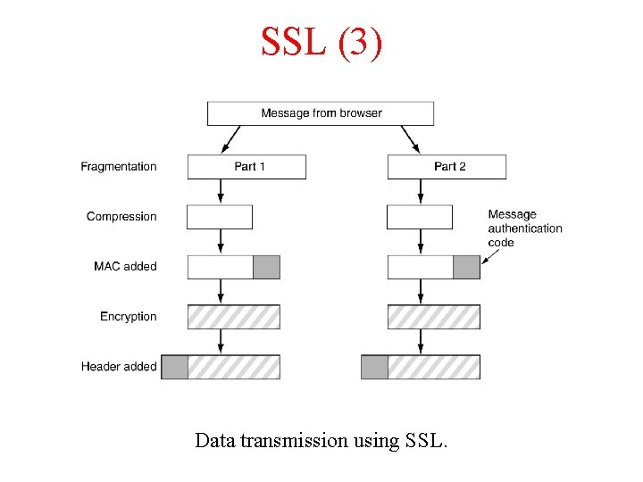 SSL (3) Data transmission using SSL. 