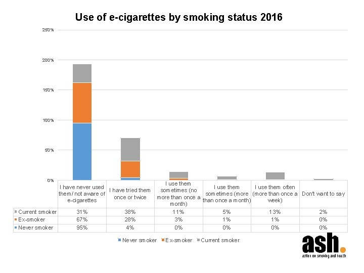 Use of e-cigarettes by smoking status 2016 250% 200% 150% 100% 50% 0% I
