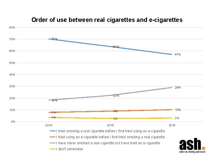 Order of use between real cigarettes and e-cigarettes 80% 70% 64% 60% 57% 50%
