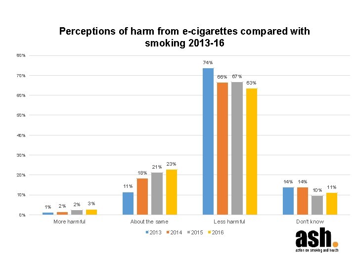 Perceptions of harm from e-cigarettes compared with smoking 2013 -16 80% 74% 70% 66%