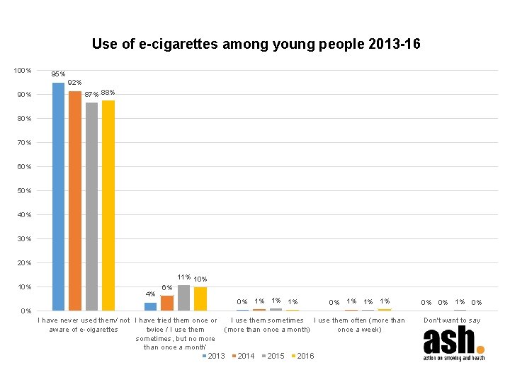 Use of e-cigarettes among young people 2013 -16 100% 95% 92% 90% 87% 88%