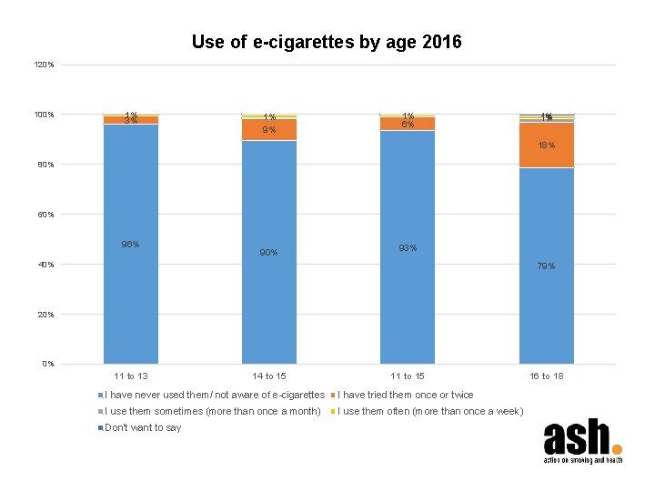 Use of e-cigarettes by age 2016 120% 100% 1% 3% 1% 9% 1% 6%