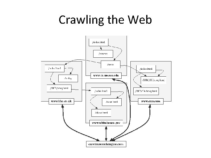 Crawling the Web 