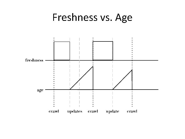 Freshness vs. Age 