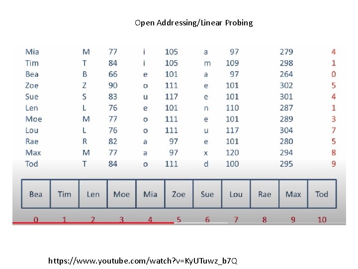 Open Addressing/Linear Probing https: //www. youtube. com/watch? v=Ky. UTuwz_b 7 Q 