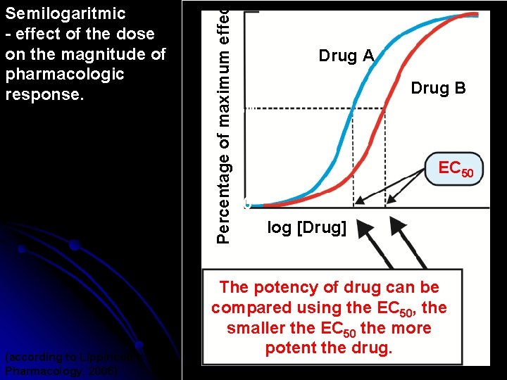 (according to Lippincott´s Pharmacology, 2006) Percentage of maximum effec Semilogaritmic - effect of the