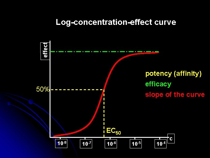 effect Log-concentration-effect curve potency (affinity) efficacy slope of the curve 50% EC 50 10