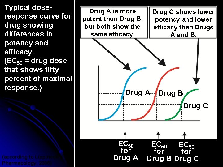 Drug A is more potent than Drug B, but both show the same efficacy.