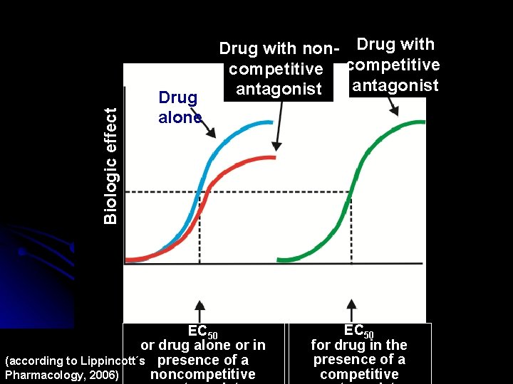 Biologic effect Effects of drug antagonists Drug alone Drug with non- Drug with competitive