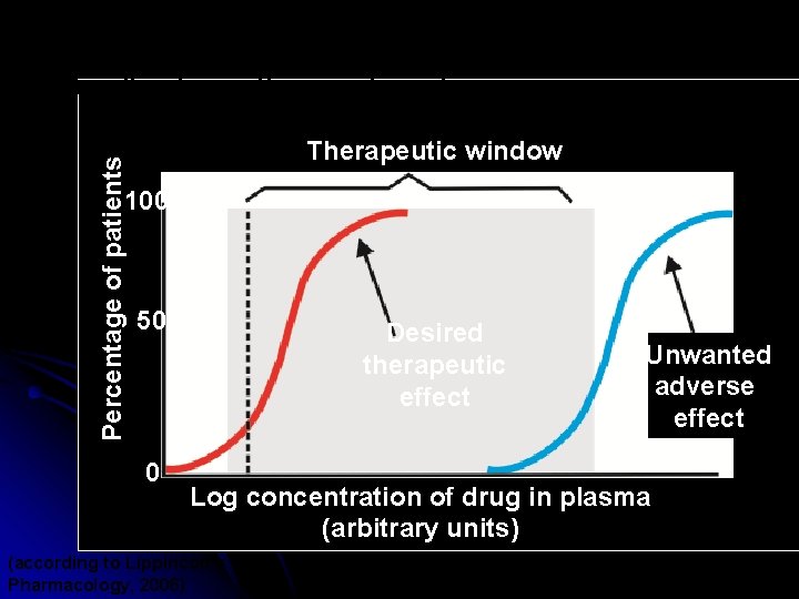 Percentage of patients Cumulative percentage of patients responding to plasma levels of a drug