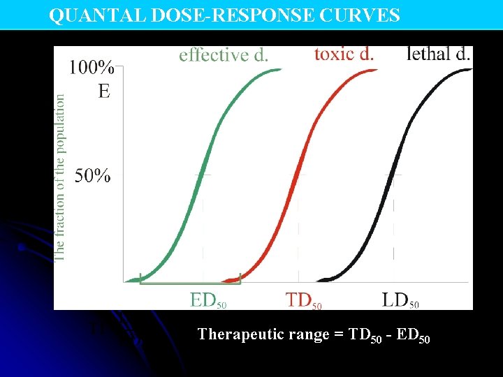 QUANTAL DOSE-RESPONSE CURVES LD 50 TI = ----ED 50 Therapeutic range = TD 50