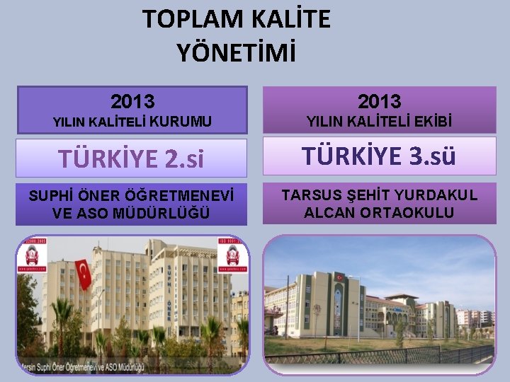 TOPLAM KALİTE YÖNETİMİ 2013 YILIN KALİTELİ KURUMU YILIN KALİTELİ EKİBİ TÜRKİYE 2. si TÜRKİYE