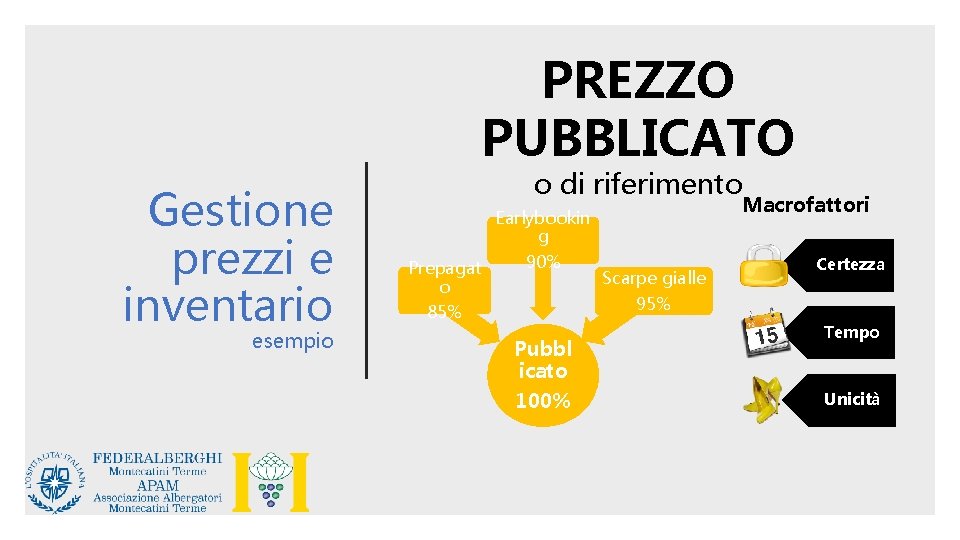 PREZZO PUBBLICATO Gestione prezzi e inventario esempio o di riferimento Macrofattori Earlybookin g Prepagat